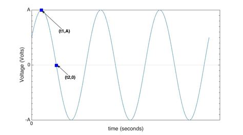 Solved Consider The Sinusoidal Voltage Waveform Shown Below Chegg