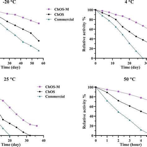 Thermostability Evaluation Of Commercial Chos Wt And Its Mutants At 50