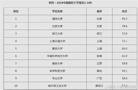 四種排名榜單來看中國內地最好的十所大學，有五所高校全都在列 每日頭條