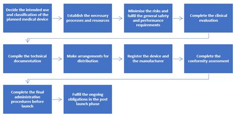 Medical Device Regulatory Compliance Fda Eu Mdr