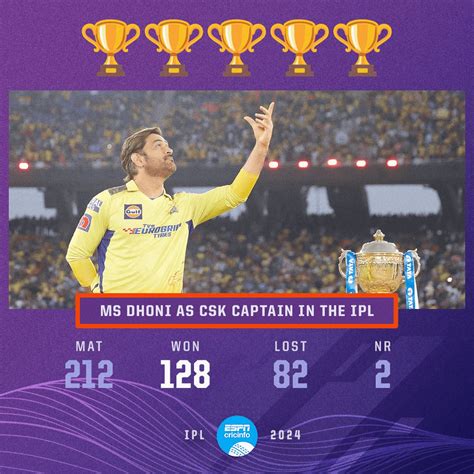 MS Dhoni as CSK captain in the IPL : r/ipl