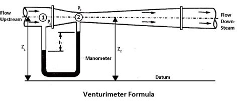 Venturimeter Definition Diagram Working Formula Uses [pdf]