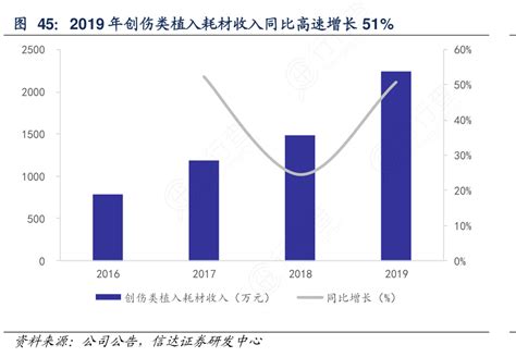 图45：2019年创伤类植入耗材收入同比高速增长51行行查行业研究数据库