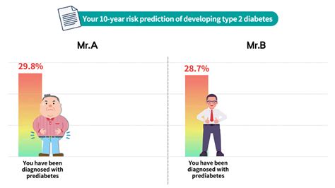 Type 2 Diabetes Prevention｜comprehensive Type 2 Diabetes Risk