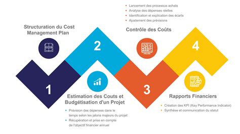 Les 4 Phases de la Gestion des Coûts MIGSO PCUBED