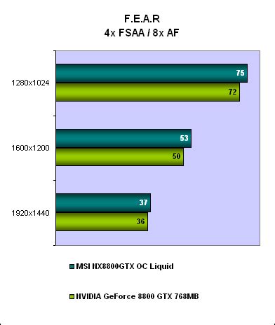 Results - F.E.A.R (DirectX 9 Benchmark) : MSI NX8800GTX OC Liquid ...