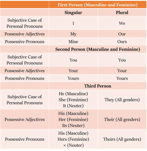 Possessive case of Personal pronouns | Red & White Matter Classes