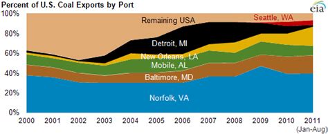 Six Seaports Account For Of U S Coal Exports Which Are Dominated