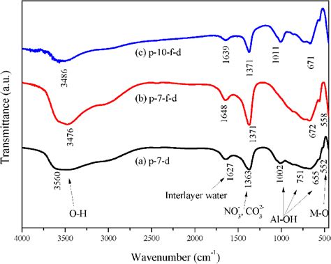 FT IR Spectra Of Mg Al LDHs A Sample P 7 D B P 7 F D And C