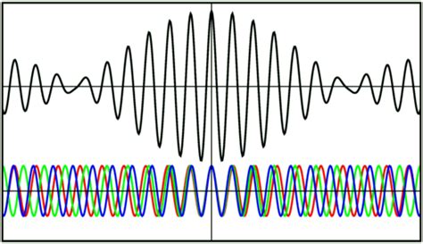 Multi Wavelength Anomalous Dispersion