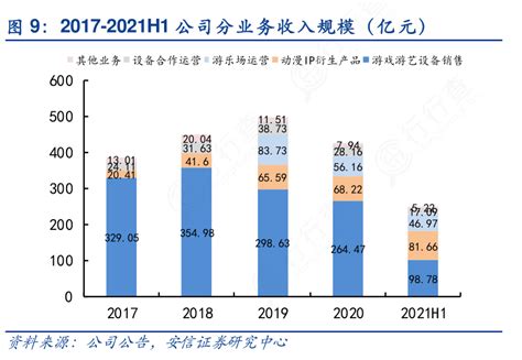 咨询大家2017 2021h1公司分业务收入规模（亿元）是怎样的呢行行查行业研究数据库