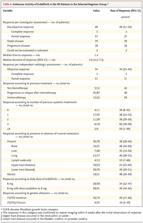 Erdafitinib In Locally Advanced Or Metastatic Urothelial Carcinoma Nejm