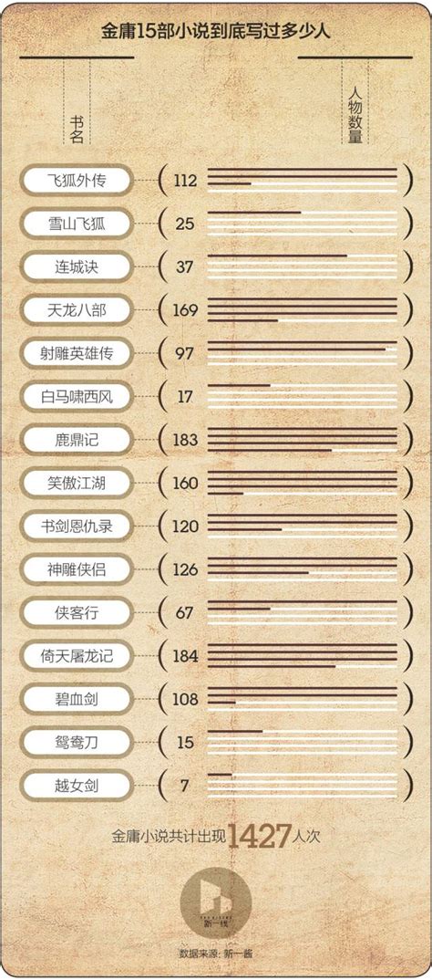 数说金庸｜他留给我们15部小说，笔下诞生1427个人物澎湃号·湃客澎湃新闻 The Paper