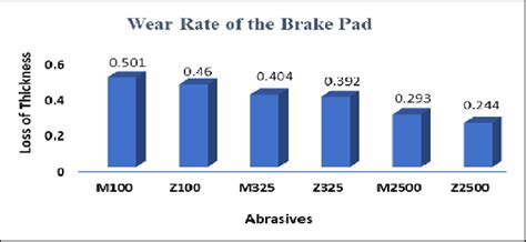 Wear Rate Of The Brake Pads Download Scientific Diagram