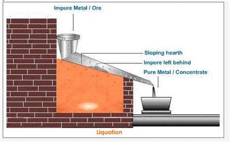 What is liquation method? explain briefly with proper diagram and also ...