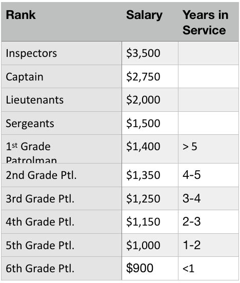 Nypd Detective Salary Chart 2018 Best Picture Of Chart Anyimage Org