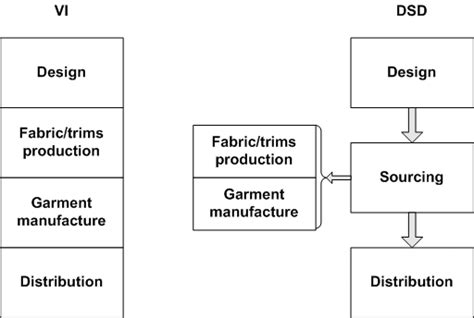 Supply Chain Models In The Fashion Industry Vertical Integration Vi