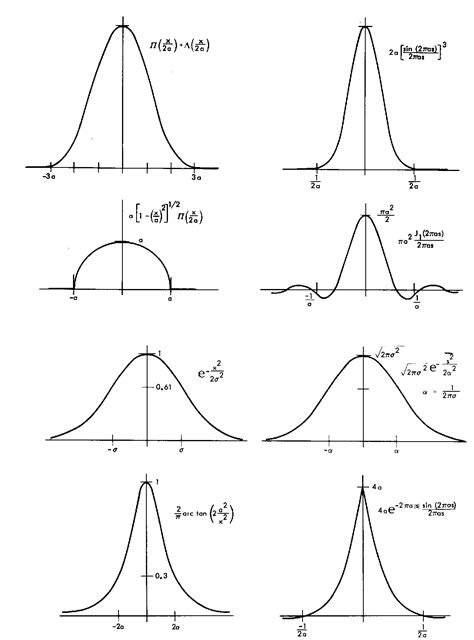 Transformadas De Fourier