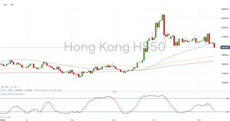 Dow And Nasdaq At Record Highs But Hang Seng Slips Again On