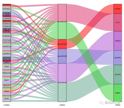 生信分析中的桑基图应用实例及绘制方法 知乎
