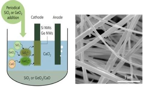 Continuous Electrodeposition Of Silicon And Germanium Micro Nanowires From Their Oxides