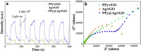 A Photocurrent Transient Response And B Eis Nyquist Plots Of Samples