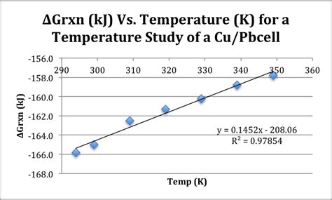 Electrochemistry Lab Experiment