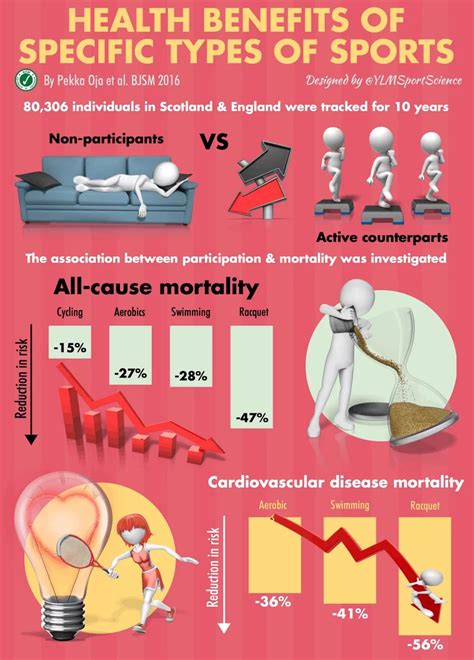 Health Benefits Of Specific Types Of Sports All Cause And Cardiovascular