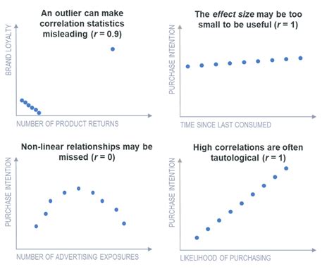 What Is Correlation Correlation Examples Displayr