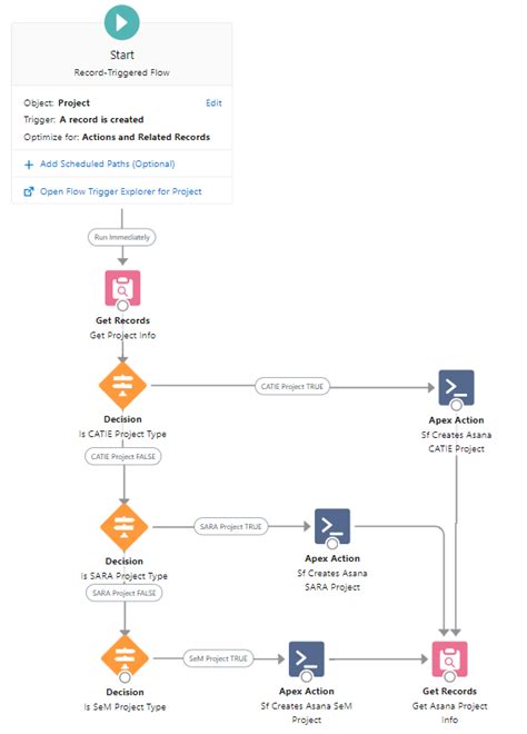 Need Help Associating A Salesforce Flow Created Asana Project With The