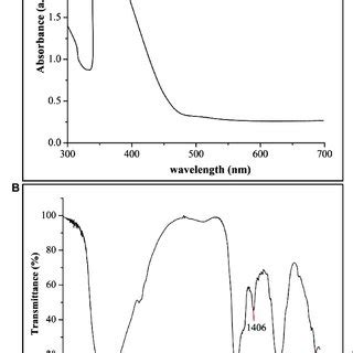 Characterization Of Biogenic Zinc Oxide Nanoparticles Znonps Using