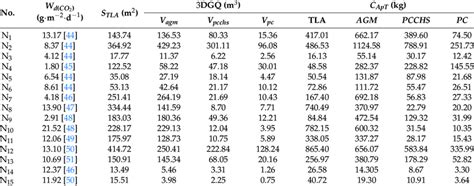 Comparisons Of 3dgq And Annual Csb Per Year Per Tree Of 15 Tree Species