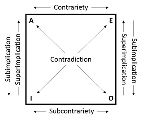 Square of Opposition Flashcards | Quizlet