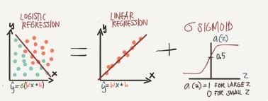 Logistic Regression As A Neural Network DataScienceCentral