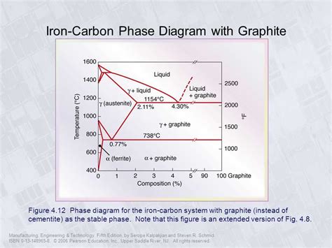 Exploring the Iron-Carbon Diagram: A Presentation