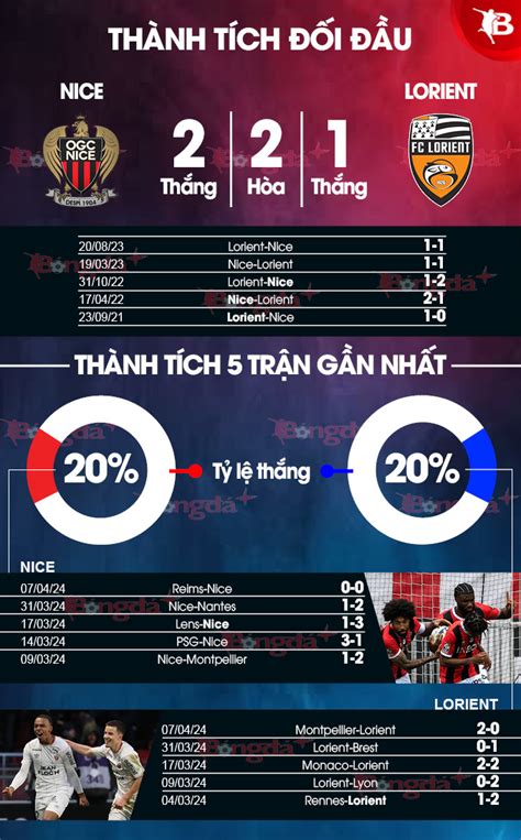 Nhận định bóng đá Nice vs Lorient 02h00 ngày 20 4 3 điểm ở lại tổ