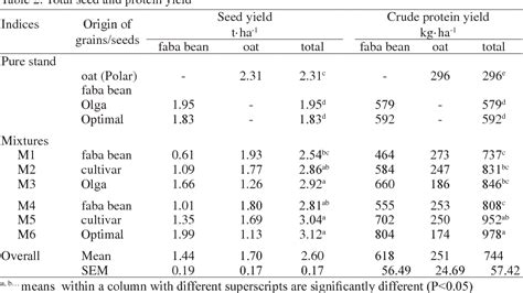 Table 1 From The Nutritive Value For Ruminants Of Faba Bean Vicia Faba