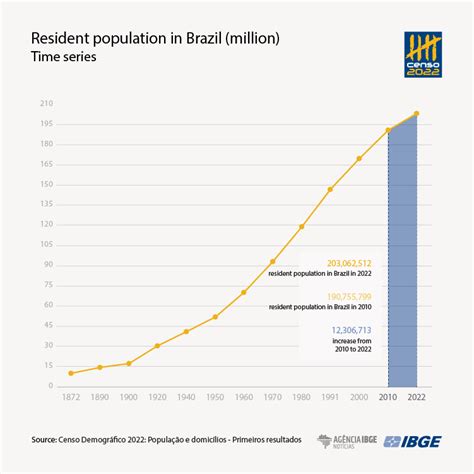 What Is The Population Of Brazil 2024 - Tobye Gloriane
