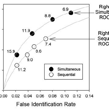 Hypothetical Simultaneous And Sequential Receiver Operating