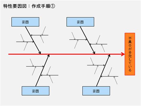 【qc7つ道具】「特性要因図」の使い方を解説【図解と具体例もあり】 Mikoblog