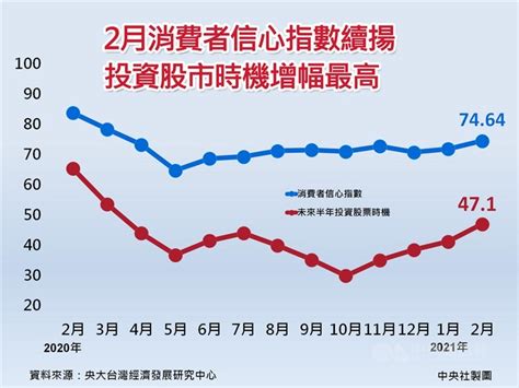 2月消費者信心指數續升 投資股市時機增幅最高 產經 中央社 Cna