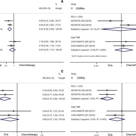 Comparisons Of Median Overall Survival Mos A The Os Rates Of