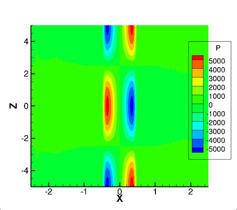 Linear Mode Structures Of A Magnetic Field Component B X B