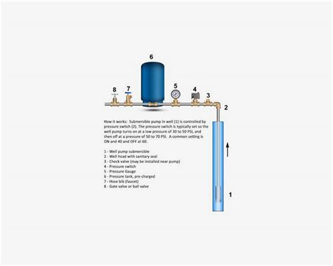 Troubleshoot Low Water Pressure On Well Water Systems