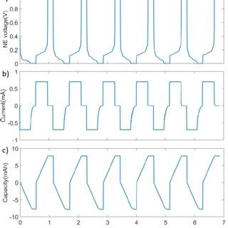 Open Circuit Voltage OCV Measurement On Cell A1 By Incremental