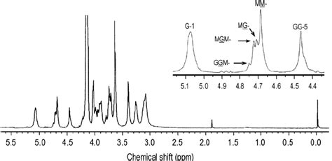 1 H NMR Spectrum Of The Alginate Extracted From Whole Plants Of Eisenia