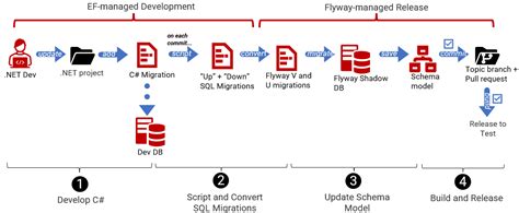 Working With Flyway And Entity Framework Code First An Overview Redgate