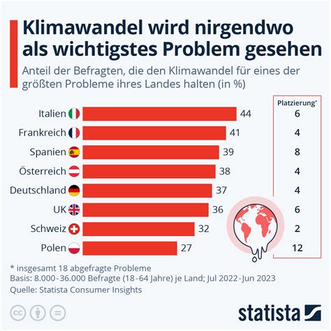 Infografik Wie Bedrohlich Ist Der Klimawandel Statista