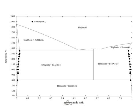 The Improved Fe Ti O Phase Diagrams In Air After A Critical