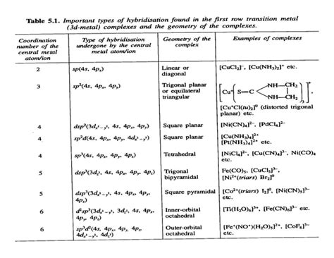 Valence Bond Theory | PPT